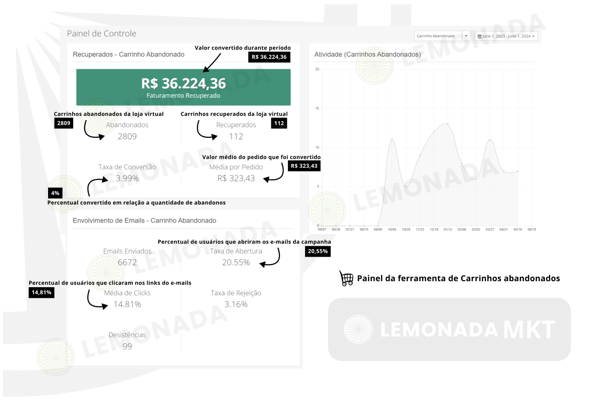 E-mail Marketing Carrinho abandonado